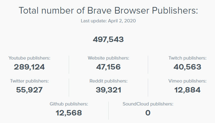 Brave Gizlilik Tarayıcısı Mart Ayında 1 Milyon Yeni Kullanıcıya Ulaştı 2