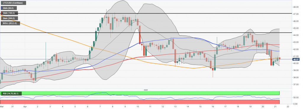 Litecoin Fiyat Analizi: LTC 40$'ın Üzerinde Kalmak İçin Mücadele Ediyor 2
