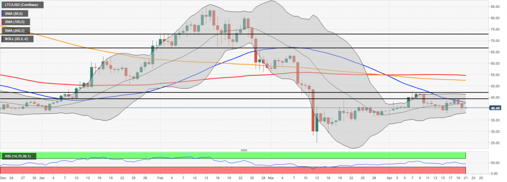 Litecoin Fiyat Analizi: LTC 40$'ın Üzerinde Kalmak İçin Mücadele Ediyor 3