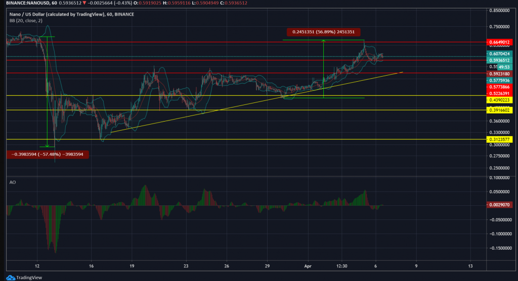 Stellar, NANO Fiyat Analizi: Yükselişe Geçtiler 3 Stellar, NANO Fiyat Analizi: Yükselişe Geçtiler 3