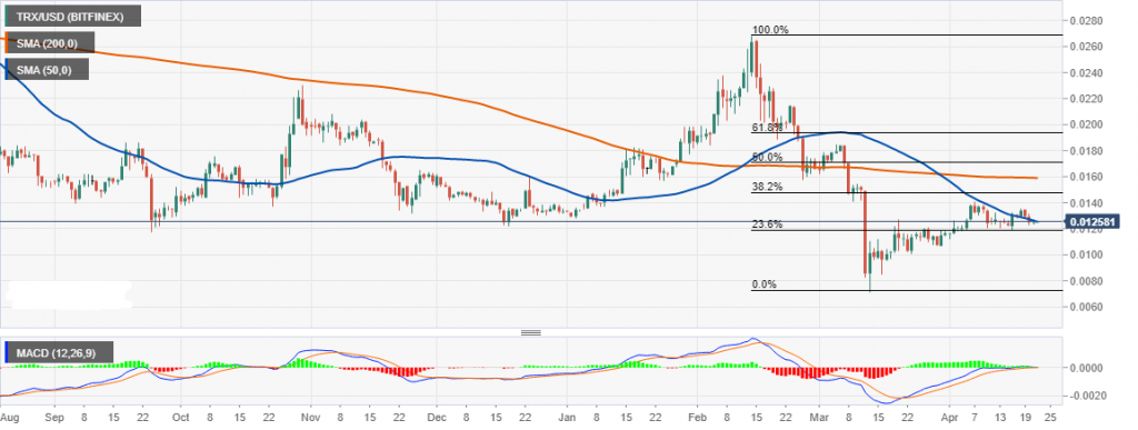 Tron Fiyat Analizi: TRX/USD, 50 günlük SMA'nın Üzerinde Kalmaya Odaklanıyor 2
