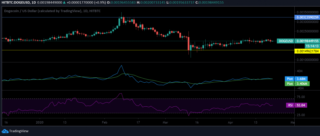 Dogecoin, Ethereum Fiyat Analizi: Isınıyorlar 3 Dogecoin, Ethereum Fiyat Analizi: Isınıyorlar 3