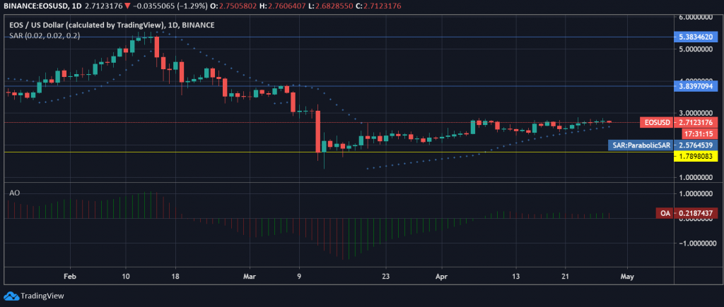 EOS, VeChain Fiyat Analizi: Fiyattaki Belirsizlik Tek Kesinlik 2