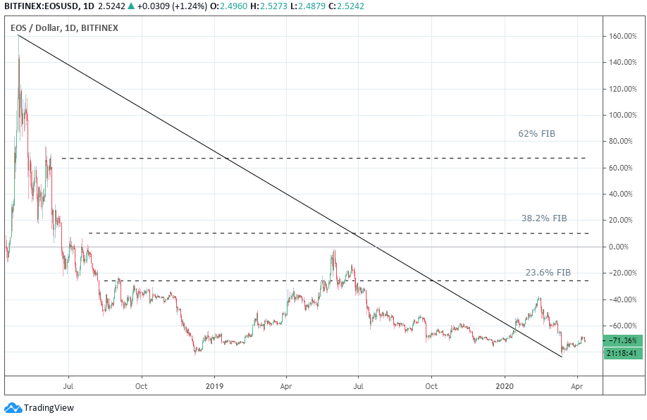 EOS Fiyat Analizi: Düşüşe Geçebilir 2