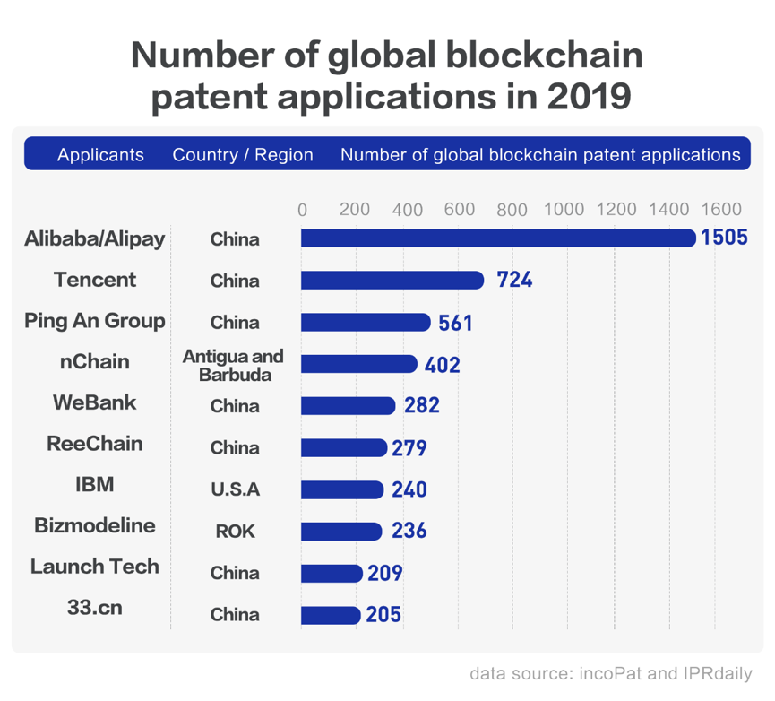 Çinli Devler Blockchain Patent Başvurularına Öncülük Ediyor 2