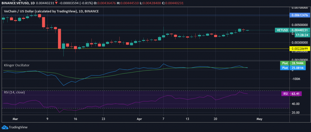 EOS, VeChain Fiyat Analizi: Fiyattaki Belirsizlik Tek Kesinlik 3