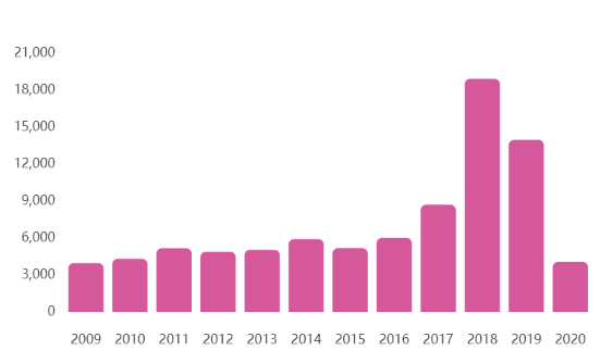 Çin'de 2020 Yılında 4 Binden Fazla Blockchain Şirketi Kuruldu 2