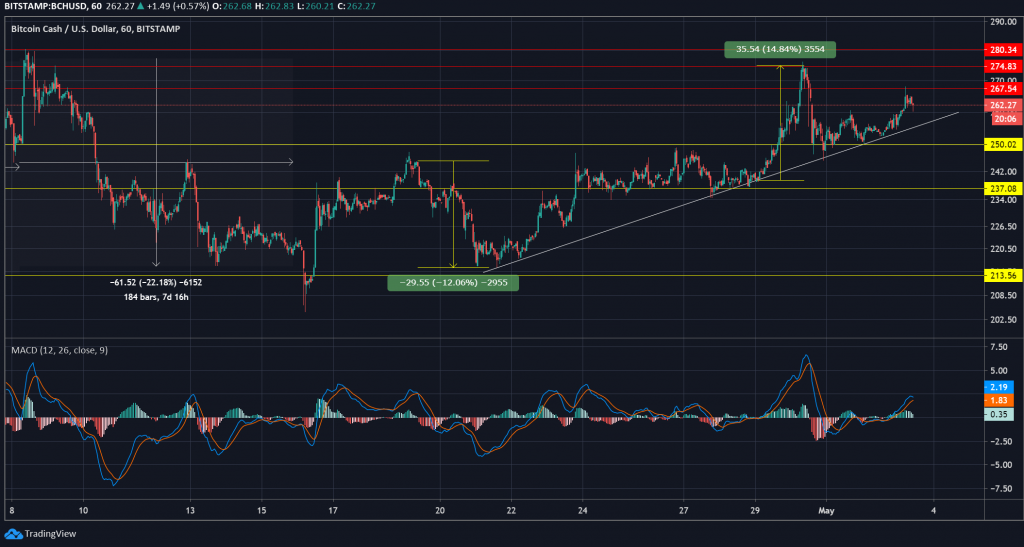 BCH, Litecoin Fiyat Analizi: Kısa Süreli Aşağı Yönlü Bir Kopuş 2