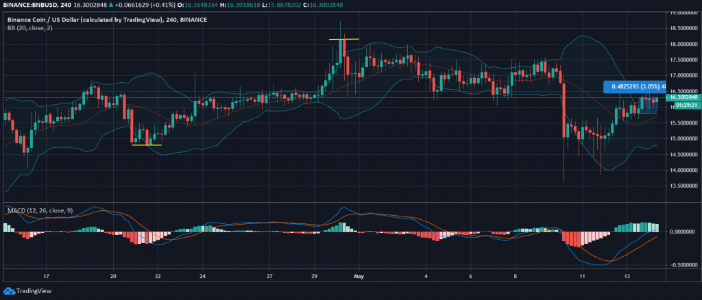 BNB Fiyat Analizi: Tutunuyor 2