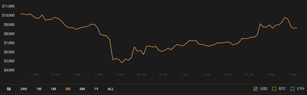 Dogecoin, Litecoin Fiyat Analizi: Yukarı Atak Girişimleri Başarısız 2