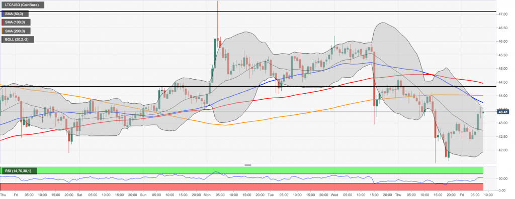 Litecoin Fiyat Analizi: LTC/USD Düşüş Gösteriyor 2