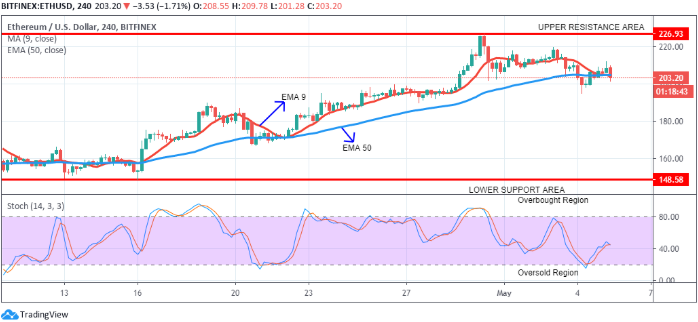 Ethereum Fiyat Analizi: Yükselme Eğilimi Gösteriyor 3