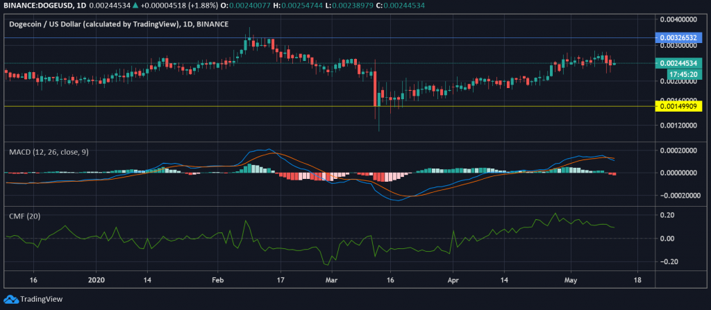 Dogecoin, Litecoin Fiyat Analizi: Yukarı Atak Girişimleri Başarısız 3