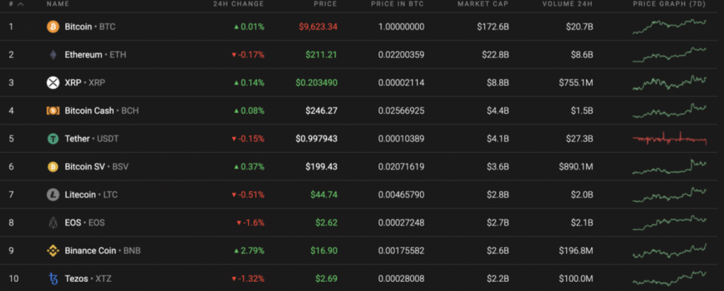 ETH, XRP Fiyat Analizi: Yeni Tepeden Önce Son Hareketler 2