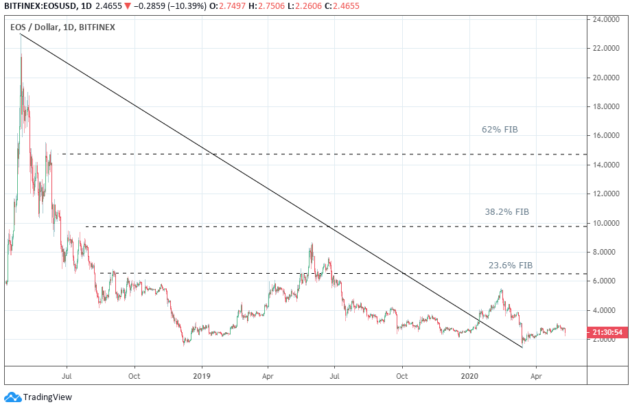 EOS Fiyat Analizi: Destek Seviyeleri Kayıpları Engellemiyor 2