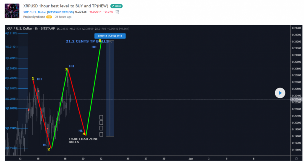 XRP, ShapeShift Tarafından Listelendi, Yükseliş Gelecek Mi? 3