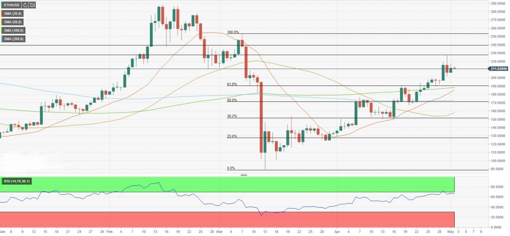 Ethereum Fiyat Analizi: Hedef 250 Dolar mı? 2