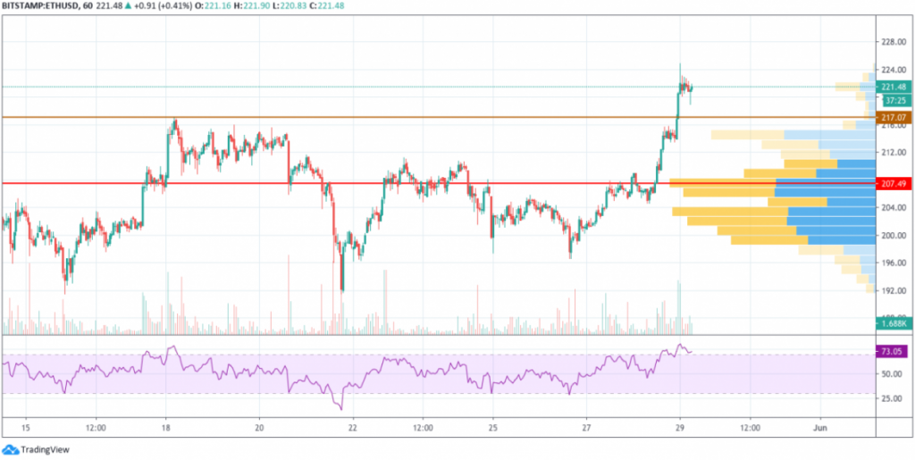 Ethereum Fiyat Analizi: BTC'nin Büyümesine Uyacak ve 250 Dolara Ulaşacak mı? 2