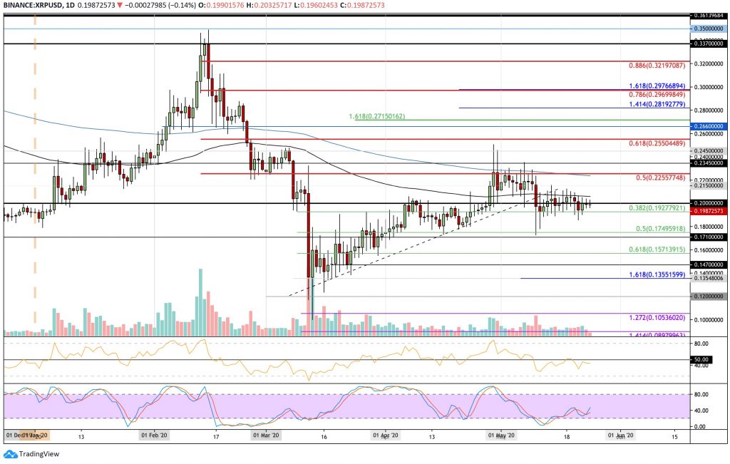 XRP Fiyat Analizi: 0.2$'ın Altına Kaydı 2