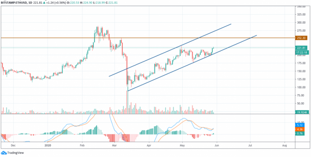 Ethereum Fiyat Analizi: BTC'nin Büyümesine Uyacak ve 250 Dolara Ulaşacak mı? 4