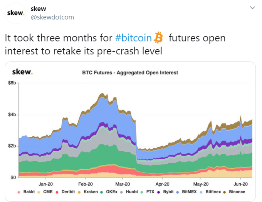 Bitcoin Vadeli İşlemleri Açık Faizinde Yeni Rekor 2