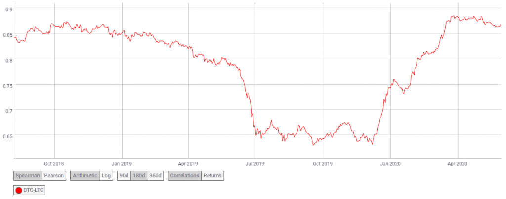 LTC Fiyat Analizi: 53 Doları Hedefliyor 4