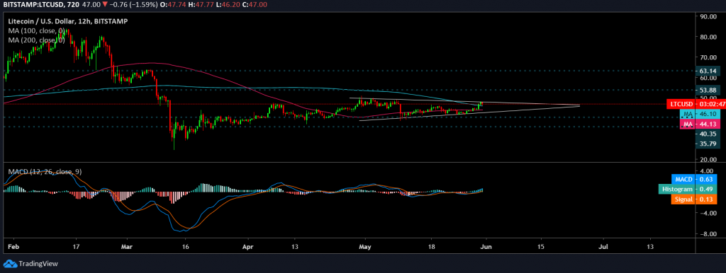 LTC Fiyat Analizi: 53 Doları Hedefliyor 3