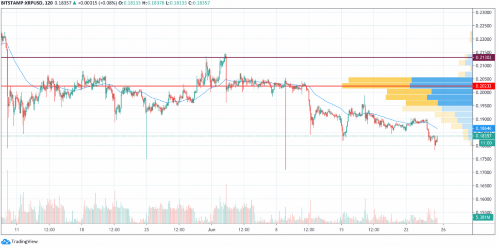 XRP Fiyat Analizi: 0.15 Doların Görülmesi Bekleniyor 4