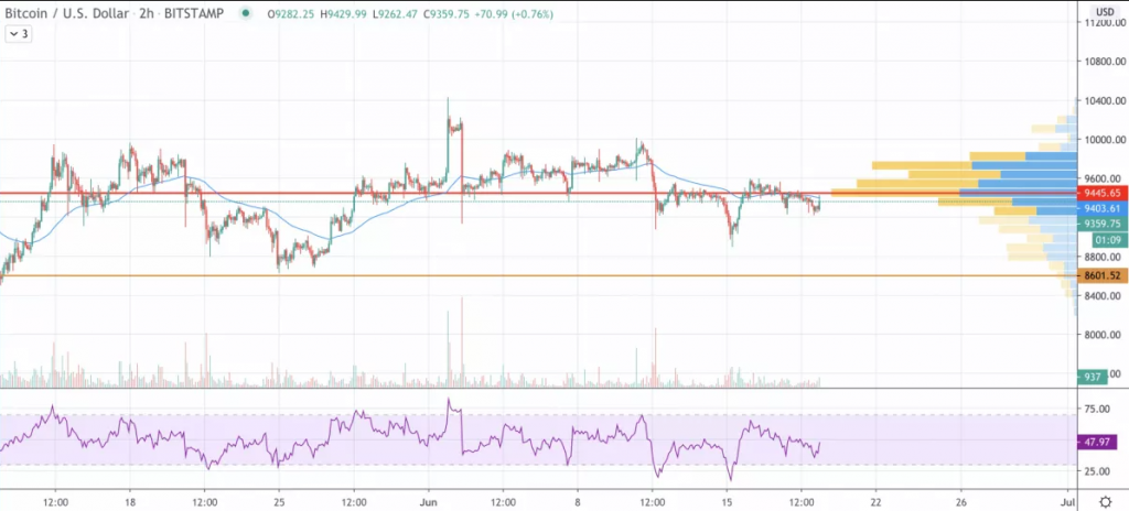 19 Haziran Bitcoin Fiyat Analizi: Yükseliş Öncesi Son Düşüş Mü? 4 19 Haziran Bitcoin Fiyat Analizi: Yükseliş Öncesi Son Düşüş Mü? 4