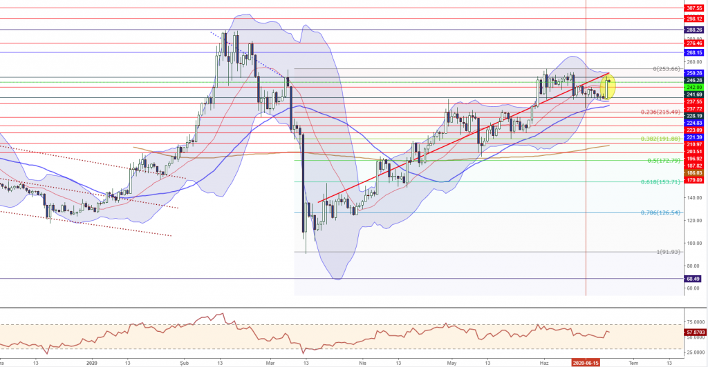 23 Haziran 2020 Günlük Kripto Para Analizi 3 23 Haziran 2020 Günlük Kripto Para Analizi 3
