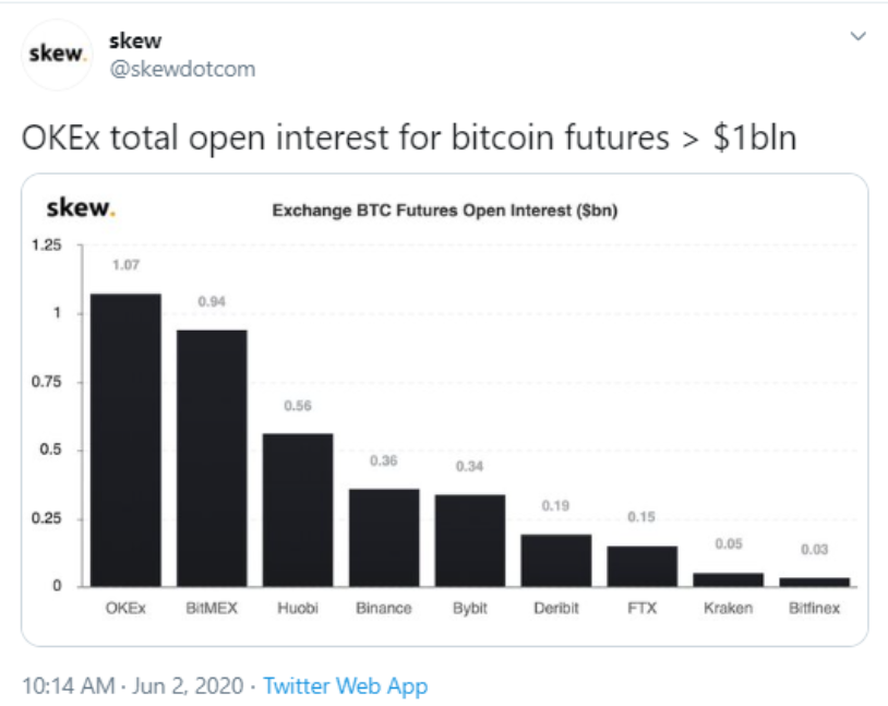 OKEx'te Bitcoin Vadeli İşlemlerine Açık Faiz 1 Milyar Doları Aştı 2 OKEx'te Bitcoin Vadeli İşlemlerine Açık Faiz 1 Milyar Doları Aştı 2
