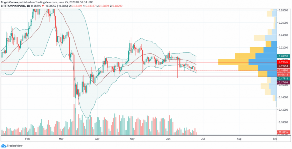 XRP Fiyat Analizi: 0.15 Doların Görülmesi Bekleniyor 6