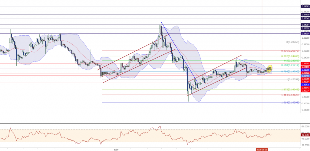 04 Haziran 2020 Günlük Kripto Para Analizi 5 04 Haziran 2020 Günlük Kripto Para Analizi 5