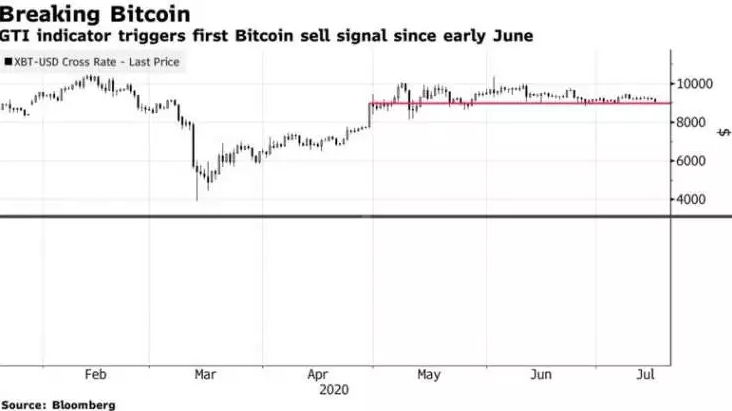 Bitcoin Büyük Bir Düşüşün Eşiğinde Olabilir 2 Bitcoin Büyük Bir Düşüşün Eşiğinde Olabilir 2