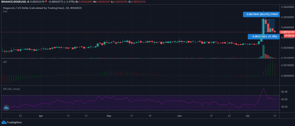 13 Temmuz 2020 Dogecoin - Chainlink Fiyat Analizi 4 13 Temmuz 2020 Dogecoin - Chainlink Fiyat Analizi 4