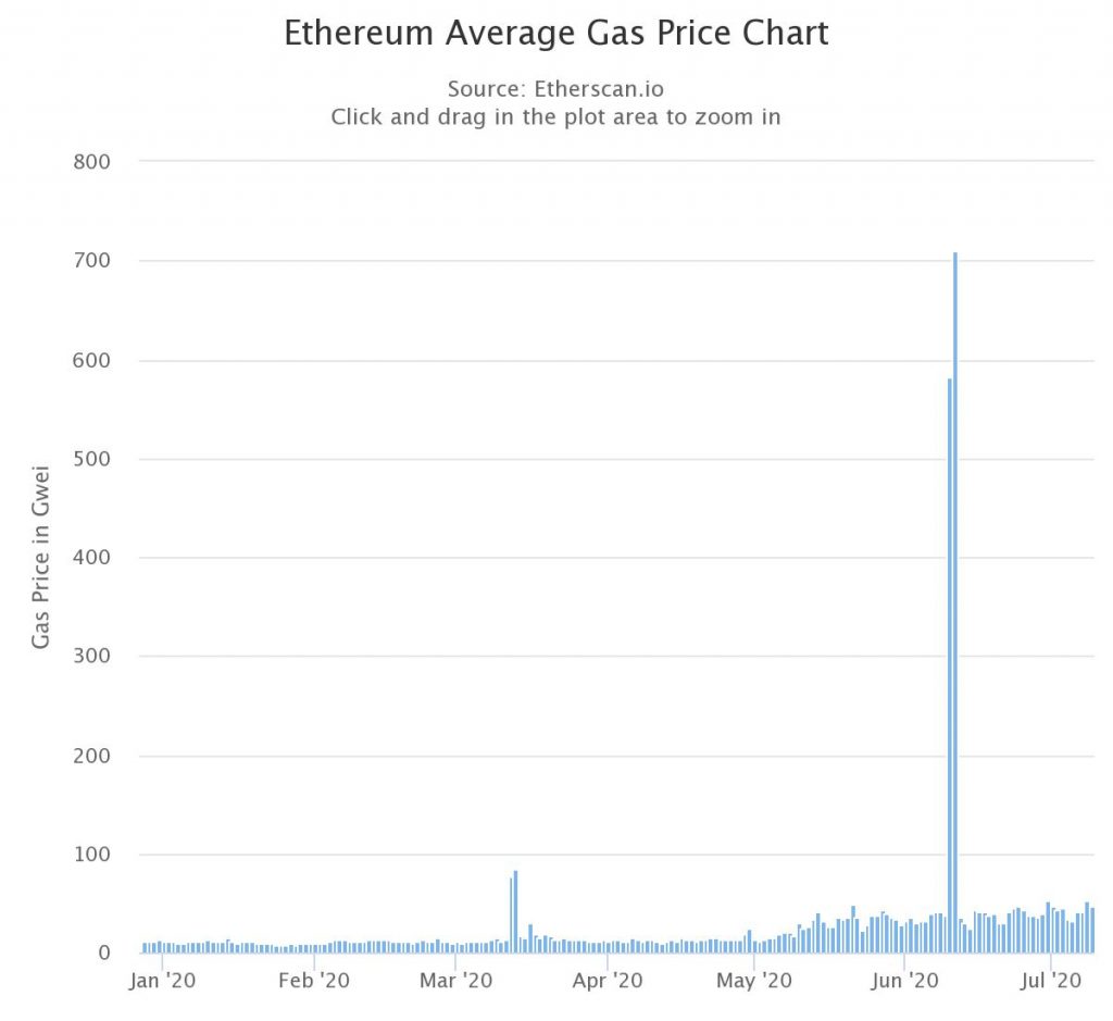 Ethereum Kullanıcıları Artık 'Makul Olmayan' Yüksek İşlem Ücretiyle Karşı Karşıya 2 Ethereum Kullanıcıları Artık 'Makul Olmayan' Yüksek İşlem Ücretiyle Karşı Karşıya 2