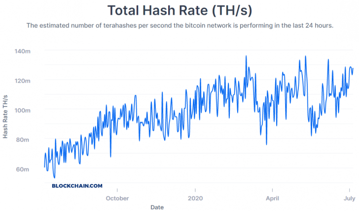 Bitcoin Hashrate'nin Haftalık Ortalaması Tüm Zamanların En Yüksek Seviyesine Ulaştı 3