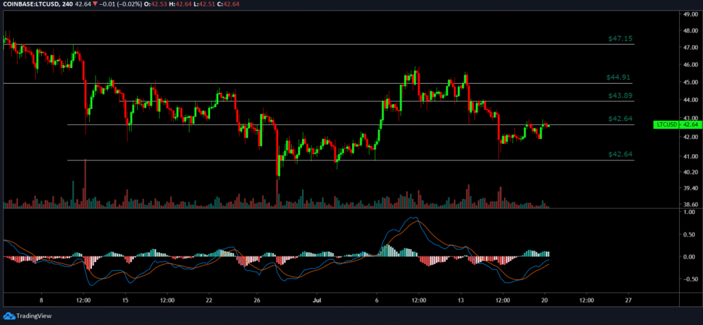 20 Temmuz 2020 BAT - Litecoin Fiyat Analizi 2