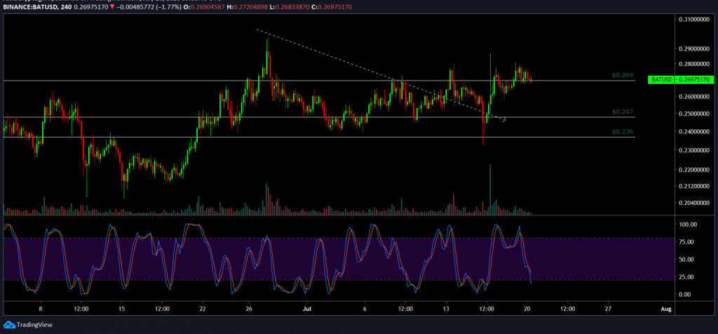 20 Temmuz 2020 BAT - Litecoin Fiyat Analizi 3