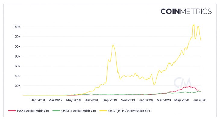 Tether'in Aktif Adres Sayısı Düşüyor 2