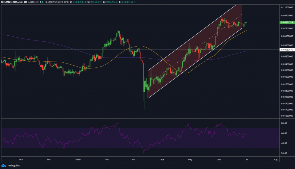01 Temmuz 2020 Cardano (ADA) Kısa Vadeli Fiyat Analizi 2