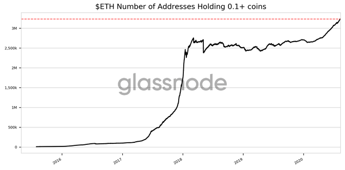 Ethereum Bir Başka Adaptasyon Dönüm Noktasına Ulaştı 2
