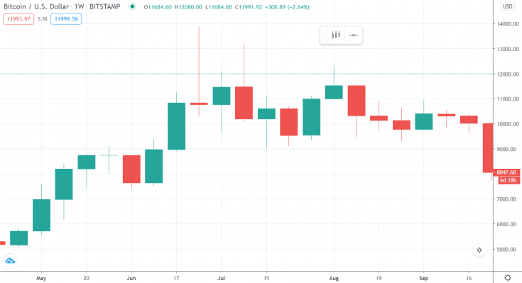Bitcoin, Ocak 2018'den Bu Yana En Yüksek Haftalık Kapanışını Yaptı 4