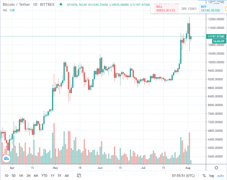 Bitcoin Piyasa Değeri 109.7 Milyar Dolara Ulaştı 3