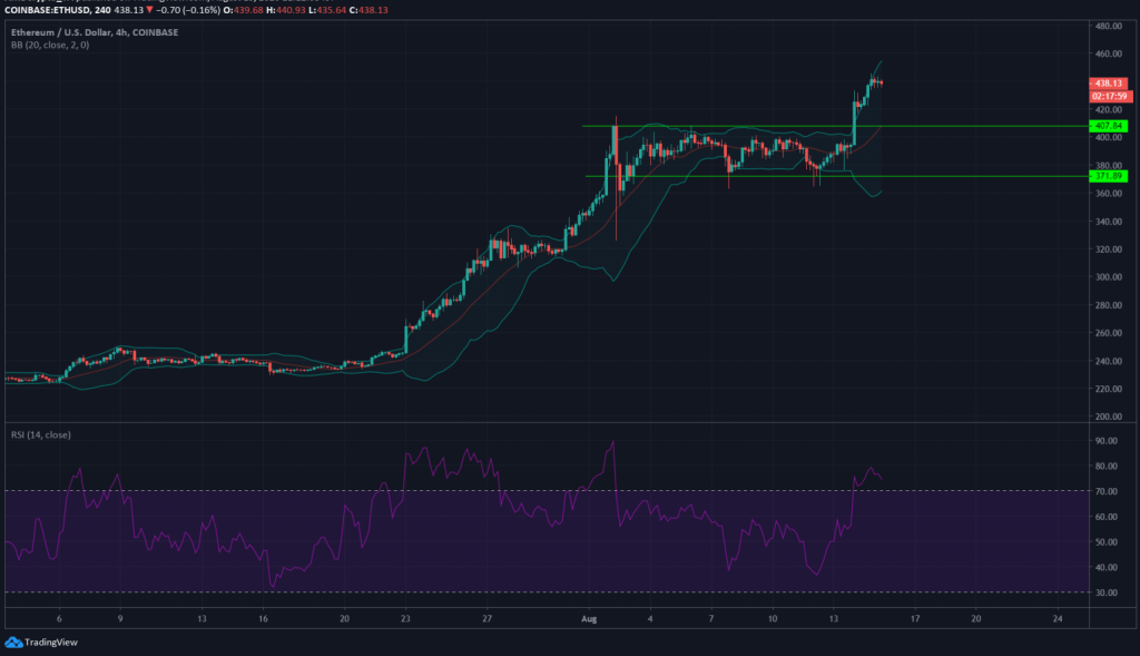 15 Ağustos 2020 Ethereum Fiyat Analizi 2 15 Ağustos 2020 Ethereum Fiyat Analizi 2