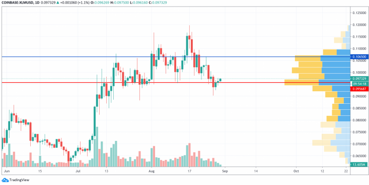 ETH, XRP, XLM Fiyat Analizi 5
