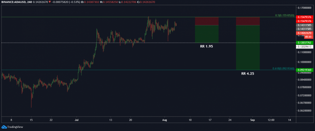 Cardano Kısa Vadeli Fiyat Analizi 2