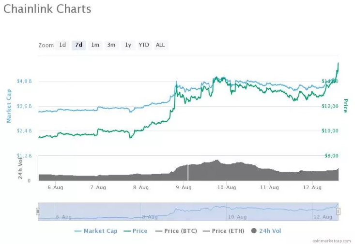 LINK 14,75$'lık Yeni ATH'ye Ulaştı 3