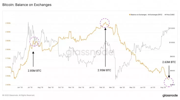 Borsalardaki Bitcoin Miktarı En Düşük Seviyeye Ulaştı 2