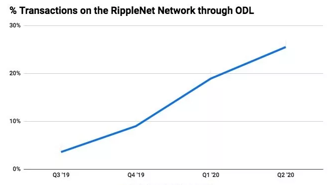 RippleNet'teki İşlemlerin Beşte Birinden Fazlası İçin XRP Kullanılıyor 2